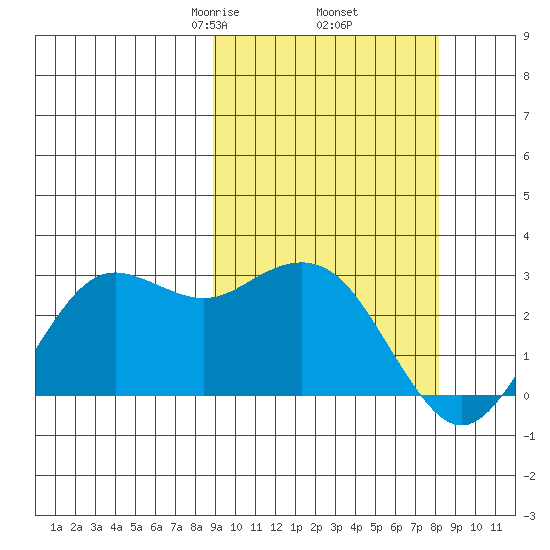 St. Paul Island tide chart for Monday, March 8, 2021