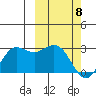 St. Paul Island tide chart for Monday, March 8, 2021