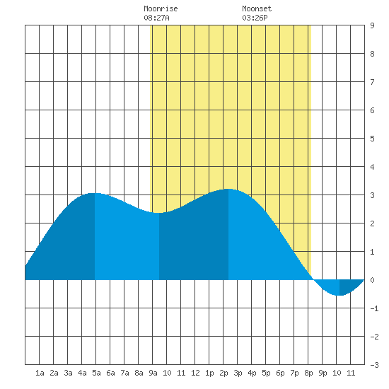 St. Paul Island tide chart for Tuesday, March 9, 2021