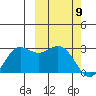 St. Paul Island tide chart for Tuesday, March 9, 2021