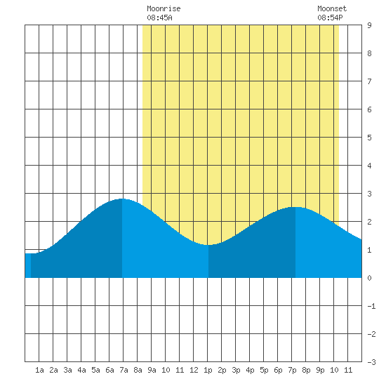 St. Paul Island tide chart for Saturday, April 10, 2021
