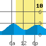St. Paul Island tide chart for Saturday, April 10, 2021