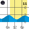 St. Paul Island tide chart for Sunday, April 11, 2021