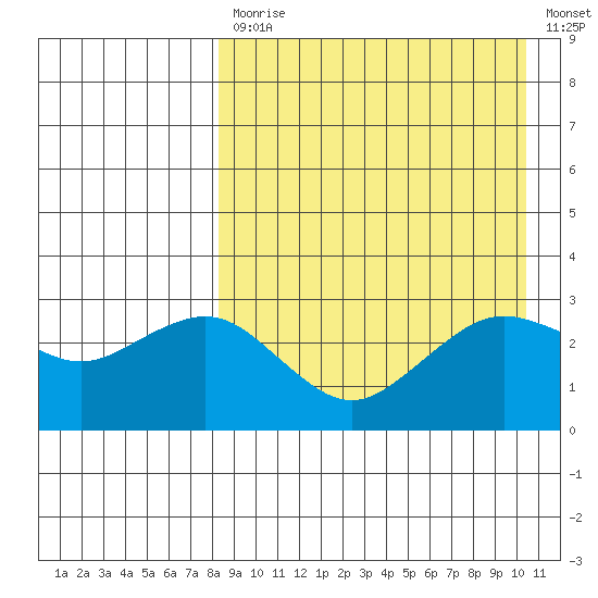 St. Paul Island tide chart for Monday, April 12, 2021