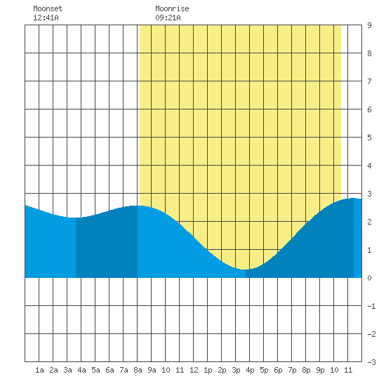 St. Paul Island tide chart for Wednesday, April 14, 2021