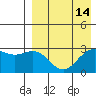 St. Paul Island tide chart for Wednesday, April 14, 2021