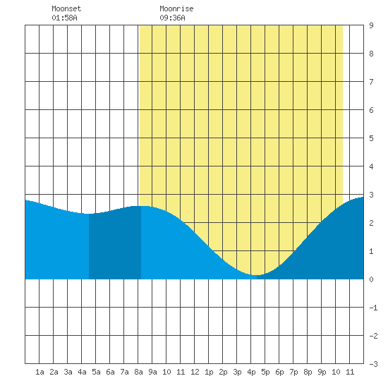 St. Paul Island tide chart for Thursday, April 15, 2021