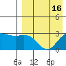 St. Paul Island tide chart for Friday, April 16, 2021