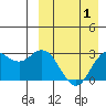 St. Paul Island tide chart for Thursday, April 1, 2021