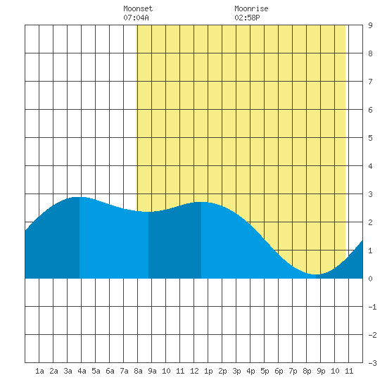 St. Paul Island tide chart for Wednesday, April 21, 2021