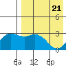 St. Paul Island tide chart for Wednesday, April 21, 2021