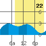 St. Paul Island tide chart for Thursday, April 22, 2021