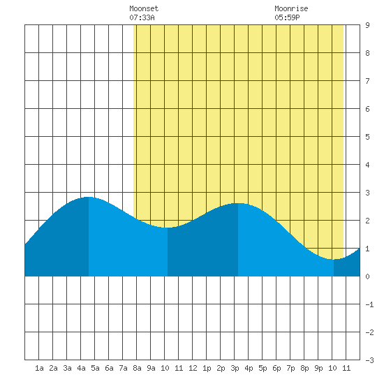 St. Paul Island tide chart for Friday, April 23, 2021