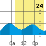 St. Paul Island tide chart for Saturday, April 24, 2021