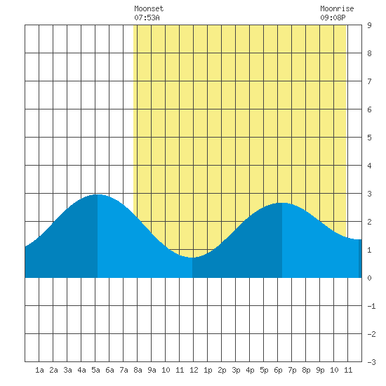 St. Paul Island tide chart for Sunday, April 25, 2021