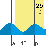 St. Paul Island tide chart for Sunday, April 25, 2021