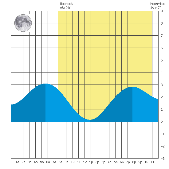St. Paul Island tide chart for Monday, April 26, 2021