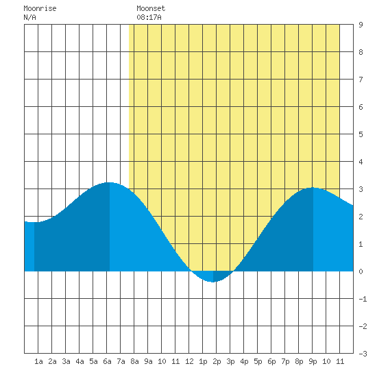 St. Paul Island tide chart for Tuesday, April 27, 2021