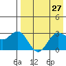 St. Paul Island tide chart for Tuesday, April 27, 2021