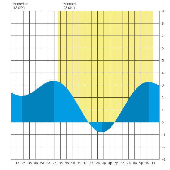 St. Paul Island tide chart for Wednesday, April 28, 2021