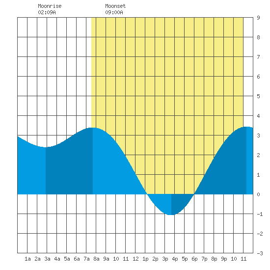 St. Paul Island tide chart for Thursday, April 29, 2021
