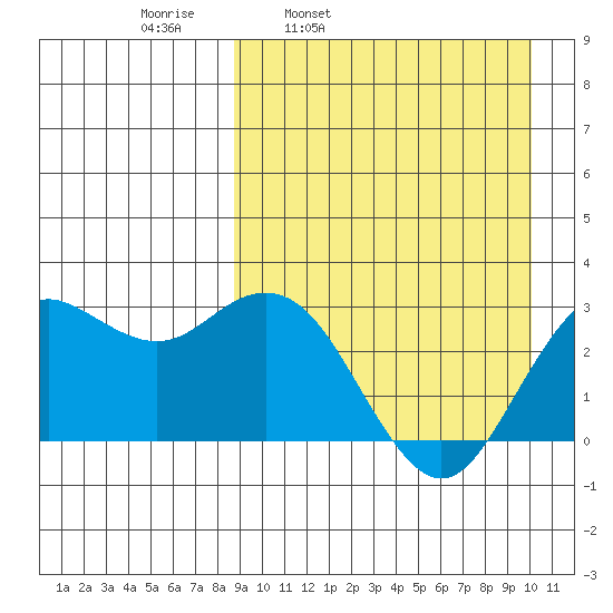 St. Paul Island tide chart for Friday, April 2, 2021