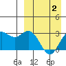 St. Paul Island tide chart for Friday, April 2, 2021