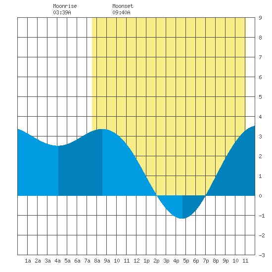 St. Paul Island tide chart for Friday, April 30, 2021