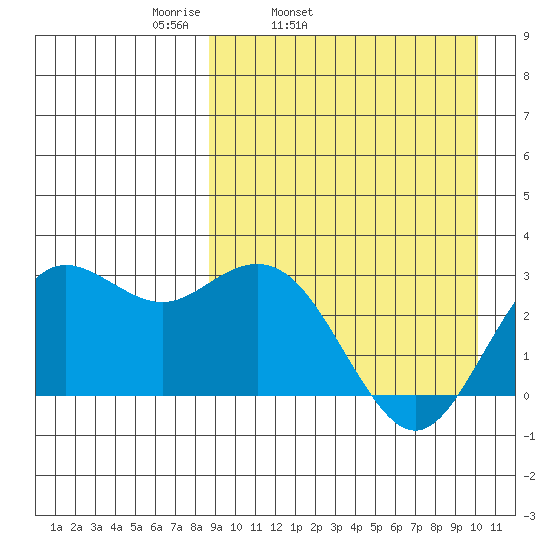 St. Paul Island tide chart for Saturday, April 3, 2021