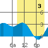 St. Paul Island tide chart for Saturday, April 3, 2021