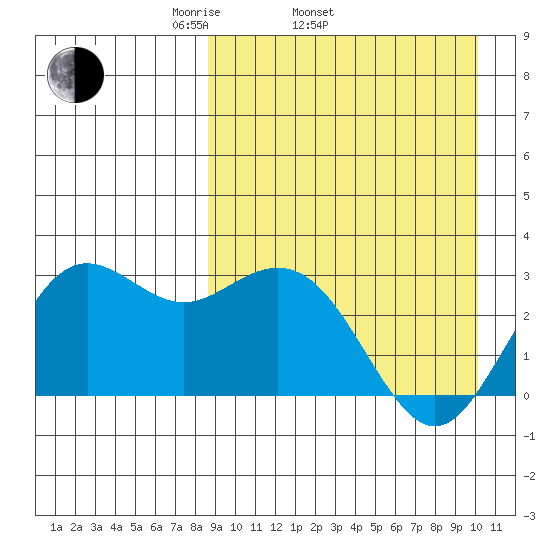St. Paul Island tide chart for Sunday, April 4, 2021