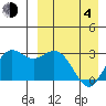 St. Paul Island tide chart for Sunday, April 4, 2021