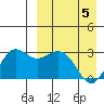 St. Paul Island tide chart for Monday, April 5, 2021