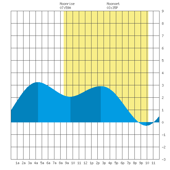St. Paul Island tide chart for Tuesday, April 6, 2021