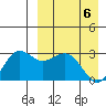 St. Paul Island tide chart for Tuesday, April 6, 2021