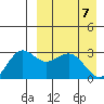 St. Paul Island tide chart for Wednesday, April 7, 2021