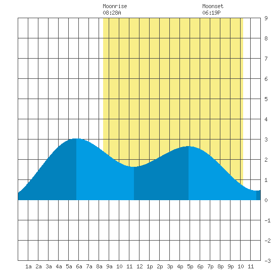 St. Paul Island tide chart for Thursday, April 8, 2021