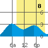 St. Paul Island tide chart for Thursday, April 8, 2021