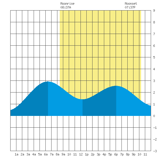 St. Paul Island tide chart for Friday, April 9, 2021