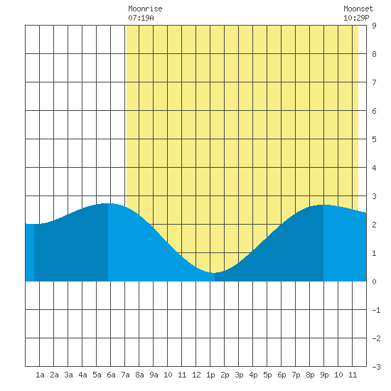 St. Paul Island tide chart for Monday, May 10, 2021