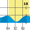 St. Paul Island tide chart for Monday, May 10, 2021