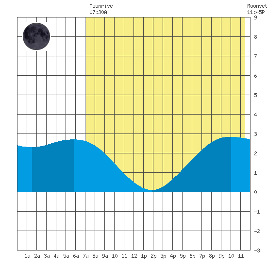 St. Paul Island tide chart for Tuesday, May 11, 2021