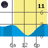 St. Paul Island tide chart for Tuesday, May 11, 2021