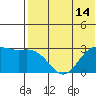 St. Paul Island tide chart for Friday, May 14, 2021