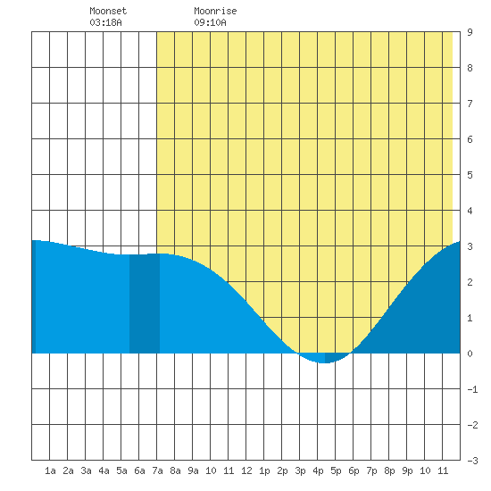 St. Paul Island tide chart for Saturday, May 15, 2021