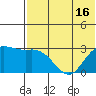 St. Paul Island tide chart for Sunday, May 16, 2021