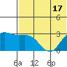 St. Paul Island tide chart for Monday, May 17, 2021