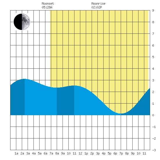 St. Paul Island tide chart for Wednesday, May 19, 2021