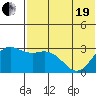 St. Paul Island tide chart for Wednesday, May 19, 2021
