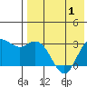 St. Paul Island tide chart for Saturday, May 1, 2021